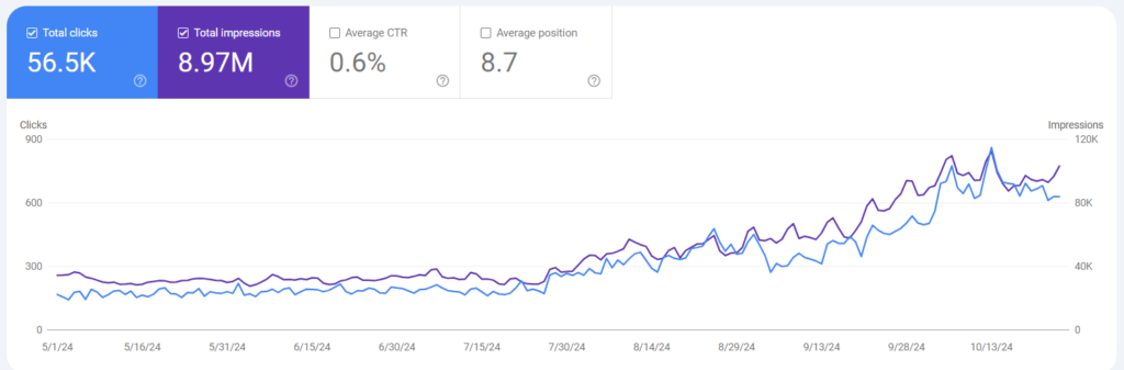 SEO Case Study 2